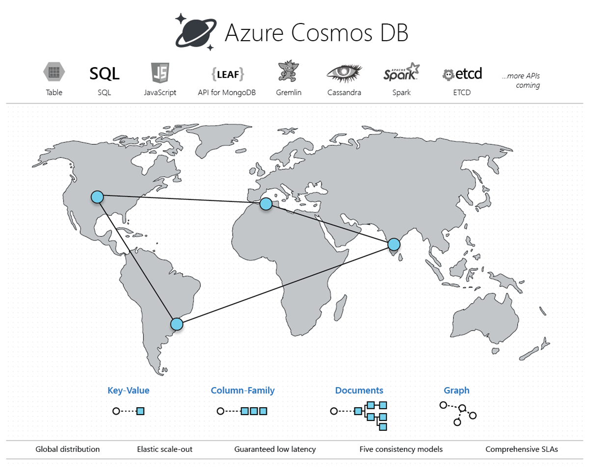 Five Reasons You Should Choose Cosmos DB
